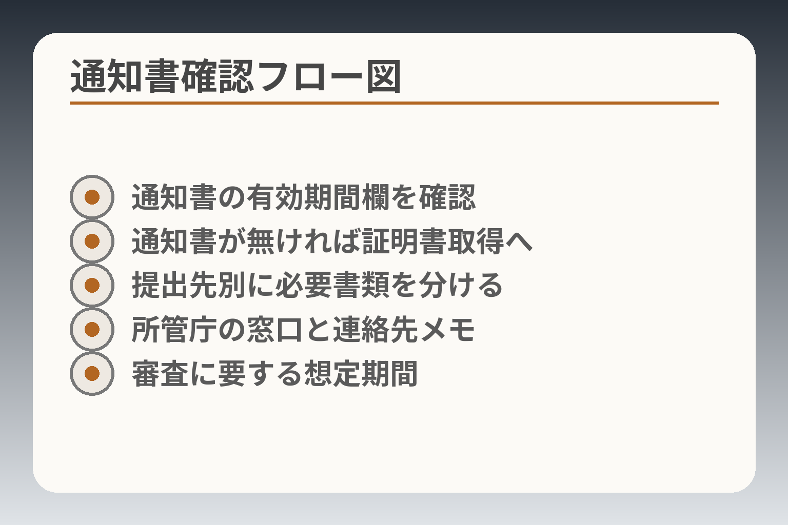 通知書確認フロー図