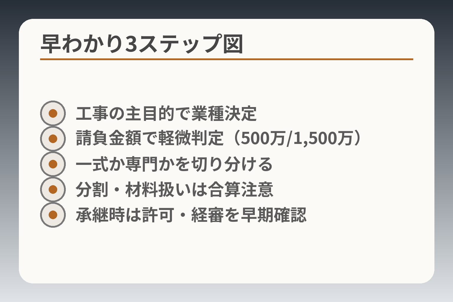 早わかり3ステップ図