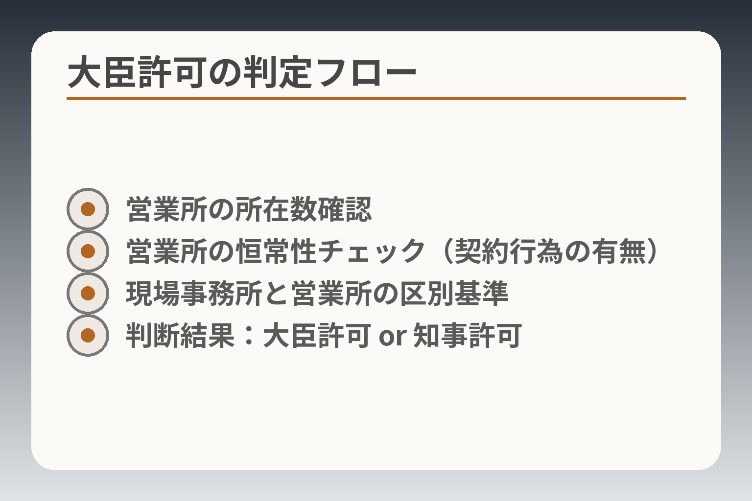 大臣許可の判定フロー
