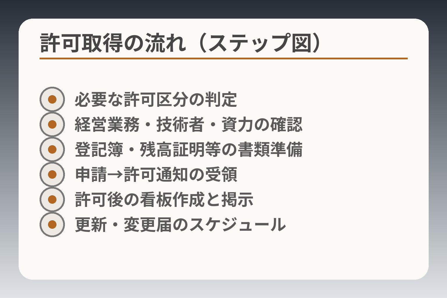 許可取得の流れ（ステップ図）