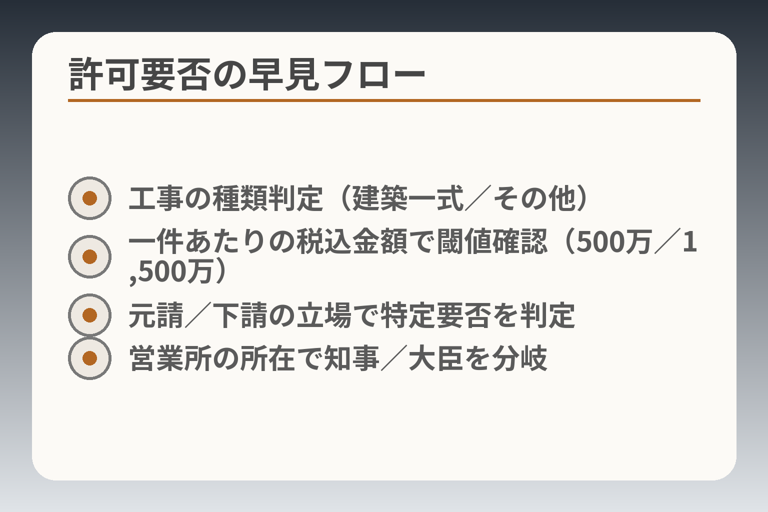 許可要否の早見フロー